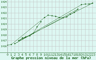 Courbe de la pression atmosphrique pour Aniane (34)