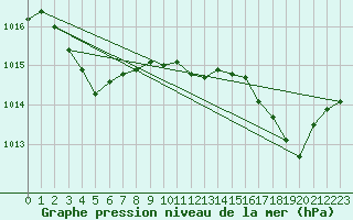 Courbe de la pression atmosphrique pour Lans-en-Vercors - Les Allires (38)