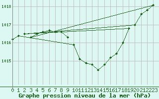 Courbe de la pression atmosphrique pour Warburg