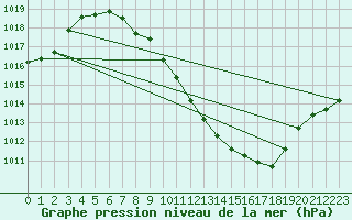 Courbe de la pression atmosphrique pour Guadalajara