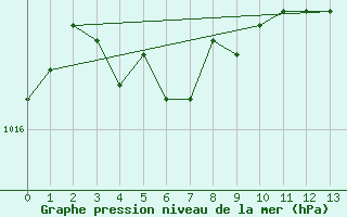 Courbe de la pression atmosphrique pour Val D