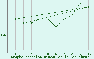 Courbe de la pression atmosphrique pour Guret (23)