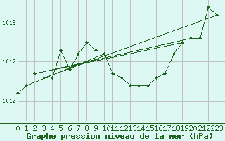 Courbe de la pression atmosphrique pour Dimitrovgrad