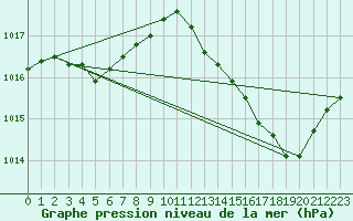 Courbe de la pression atmosphrique pour Bannay (18)