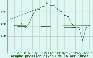 Courbe de la pression atmosphrique pour Saint-Cyprien (66)