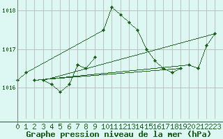 Courbe de la pression atmosphrique pour Woluwe-Saint-Pierre (Be)