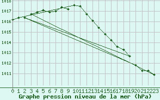 Courbe de la pression atmosphrique pour Manston (UK)