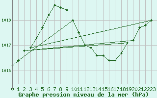 Courbe de la pression atmosphrique pour Negotin