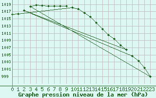 Courbe de la pression atmosphrique pour Pau (64)