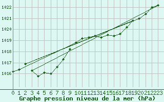 Courbe de la pression atmosphrique pour Besanon (25)