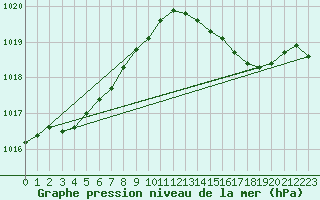 Courbe de la pression atmosphrique pour Bridel (Lu)