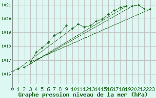 Courbe de la pression atmosphrique pour Liepaja