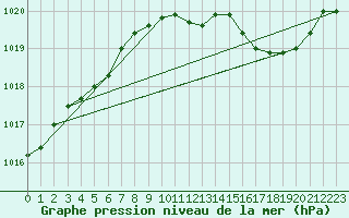 Courbe de la pression atmosphrique pour Chteaudun (28)