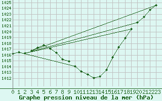 Courbe de la pression atmosphrique pour Sarajevo-Bejelave