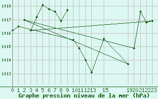 Courbe de la pression atmosphrique pour Hinojosa Del Duque