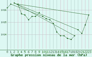 Courbe de la pression atmosphrique pour Lignerolles (03)