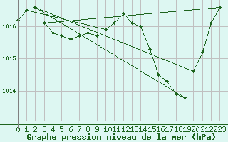 Courbe de la pression atmosphrique pour Ajaccio - Campo dell