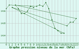 Courbe de la pression atmosphrique pour Chteaudun (28)