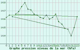 Courbe de la pression atmosphrique pour Grenoble/St-Etienne-St-Geoirs (38)