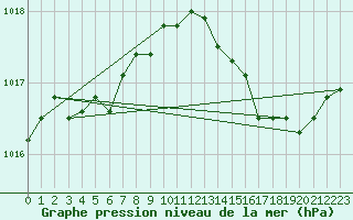 Courbe de la pression atmosphrique pour Saint-Philbert-sur-Risle (Le Rossignol) (27)