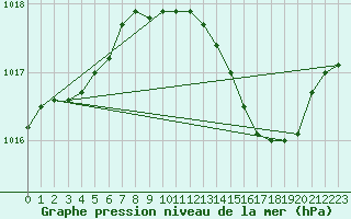 Courbe de la pression atmosphrique pour Xonrupt-Longemer (88)