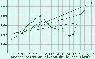 Courbe de la pression atmosphrique pour Roanne (42)