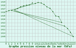 Courbe de la pression atmosphrique pour Saclas (91)