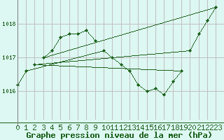 Courbe de la pression atmosphrique pour Bad Hersfeld