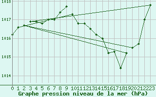 Courbe de la pression atmosphrique pour Millau - Soulobres (12)