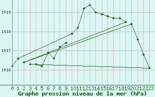 Courbe de la pression atmosphrique pour Eu (76)