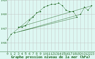 Courbe de la pression atmosphrique pour Chivres (Be)