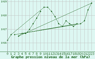 Courbe de la pression atmosphrique pour Remich (Lu)