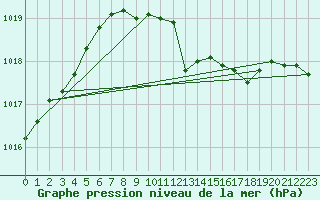 Courbe de la pression atmosphrique pour Hoherodskopf-Vogelsberg