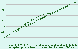 Courbe de la pression atmosphrique pour Manston (UK)