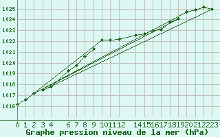 Courbe de la pression atmosphrique pour 