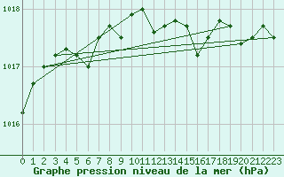 Courbe de la pression atmosphrique pour Payerne (Sw)