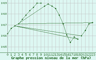 Courbe de la pression atmosphrique pour Grenoble/agglo Le Versoud (38)