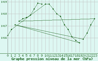 Courbe de la pression atmosphrique pour Nevers (58)