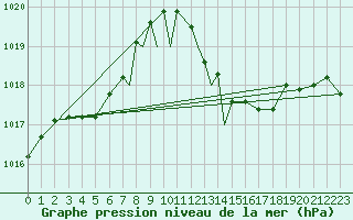 Courbe de la pression atmosphrique pour Gibraltar (UK)