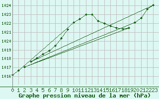 Courbe de la pression atmosphrique pour La Poblachuela (Esp)