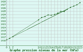 Courbe de la pression atmosphrique pour Ernage (Be)