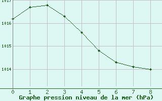 Courbe de la pression atmosphrique pour Barrow Island