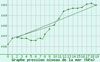 Courbe de la pression atmosphrique pour Sydney, N. S.