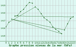 Courbe de la pression atmosphrique pour Roanne (42)