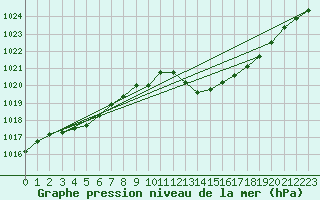 Courbe de la pression atmosphrique pour Saint-Paul-lez-Durance (13)