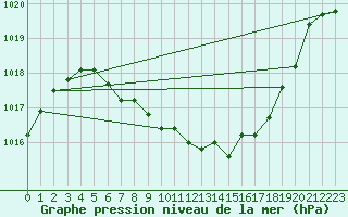 Courbe de la pression atmosphrique pour Kvitfjell