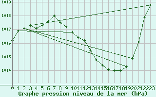 Courbe de la pression atmosphrique pour Saint-Auban (04)