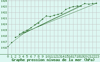 Courbe de la pression atmosphrique pour Potsdam