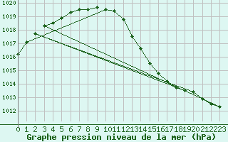 Courbe de la pression atmosphrique pour Le Mans (72)