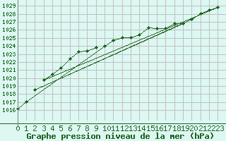 Courbe de la pression atmosphrique pour Kajaani Petaisenniska